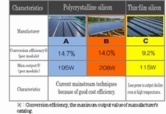 Layout of solar panels and characteristics of different manufacturer2
