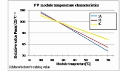 PV module temperature characteristics