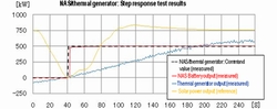 NAS/thermal generator:Step response test results