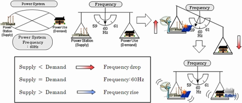 The Principle of the Power System Frequency