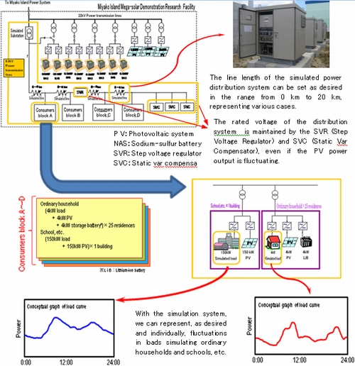 Features of the Simulated Power Distribution System