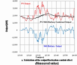 Validation of the output fluctuation control effect