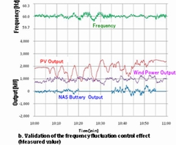 Validation of the frequency fluctuation control effect