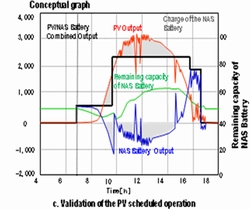 Validation of the PV scheduled operation