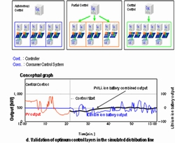 Validation of optimum control layers in the simulated distribution line
