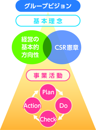 CSRと基本理念の位置付け