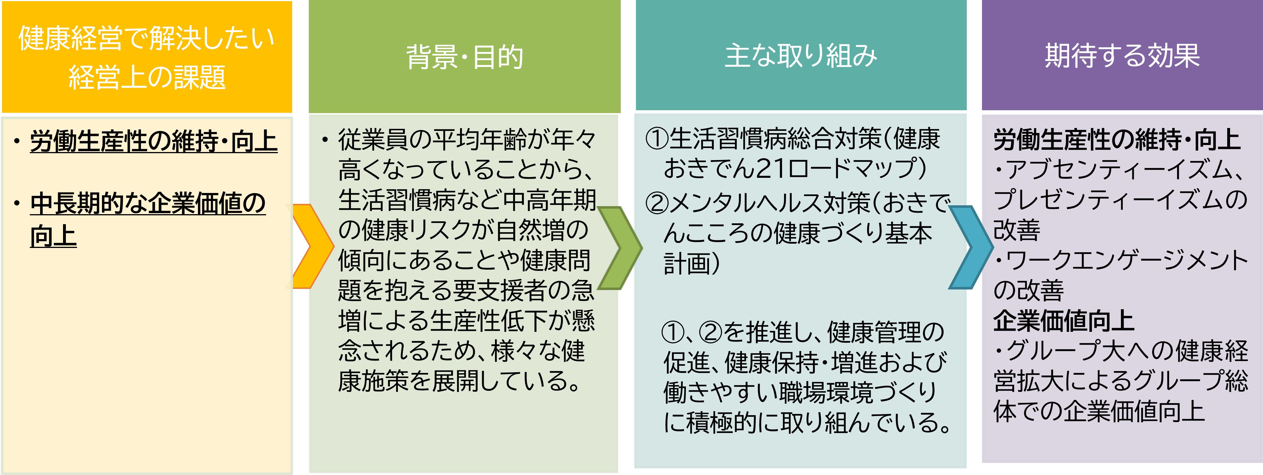 経営上の課題と具体的取り組み