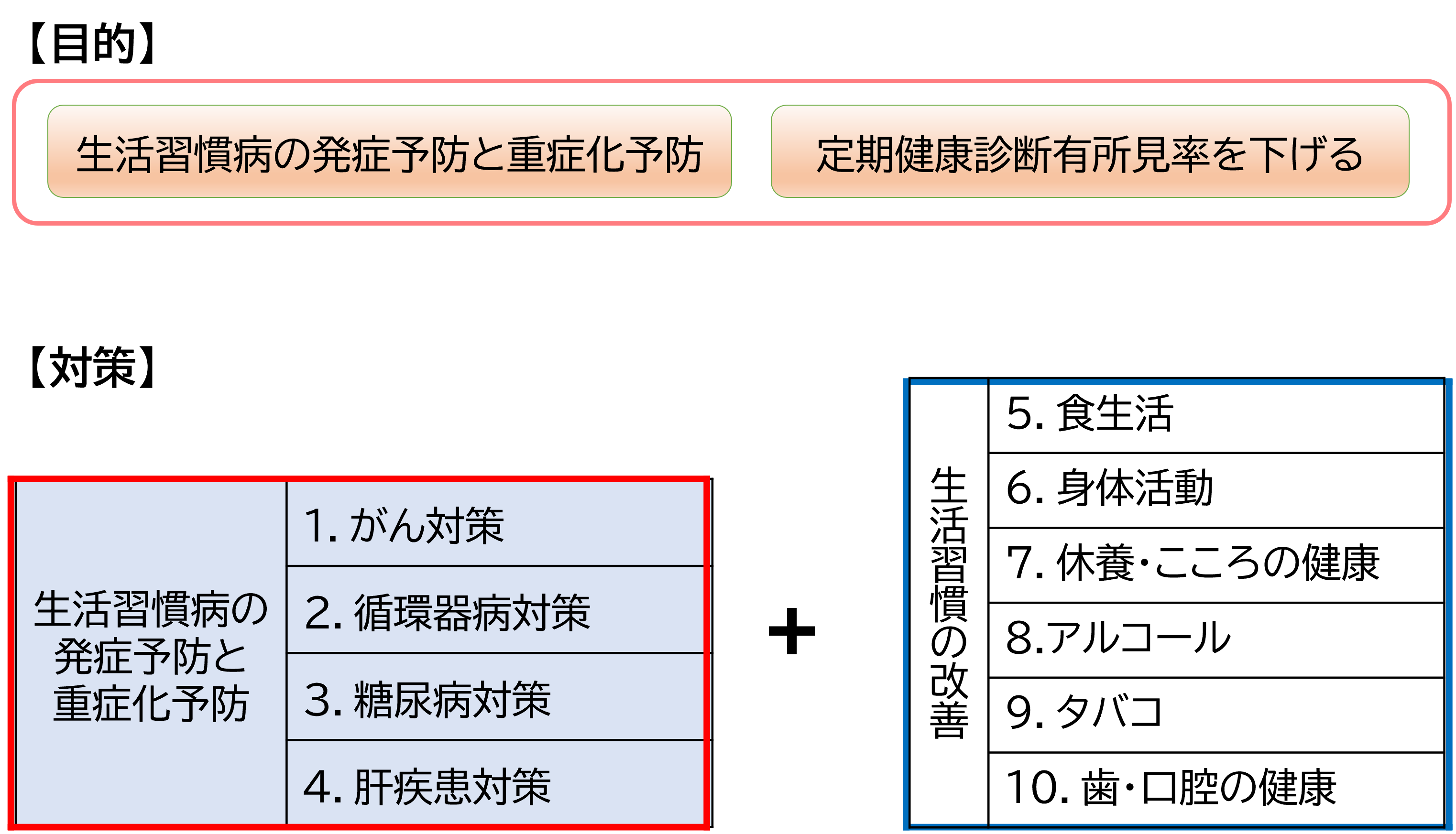 生活習慣病総合対策（健康おきでん21ロードマップ）