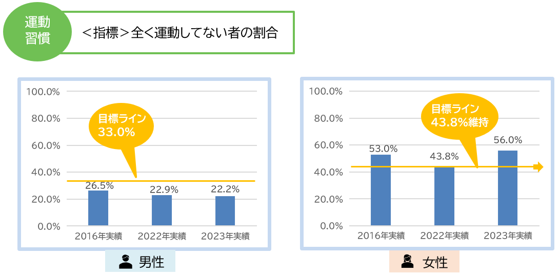 生活習慣改善(未病)