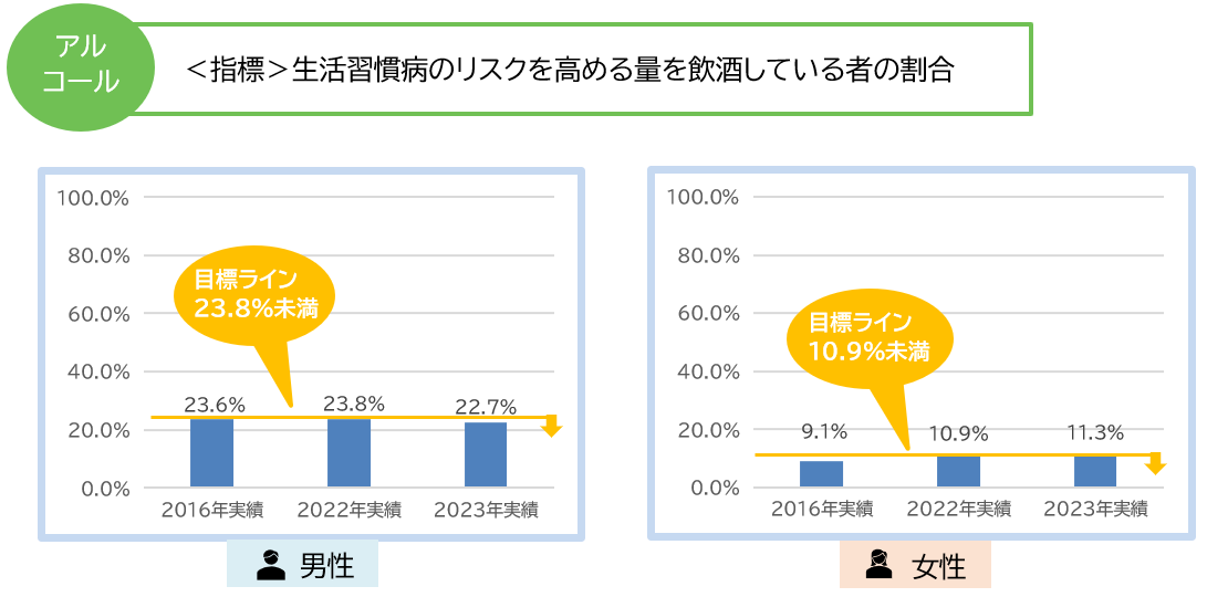 生活習慣改善(未病)