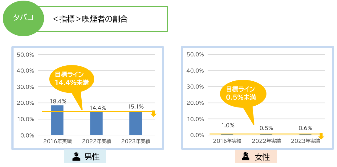 生活習慣改善(未病)