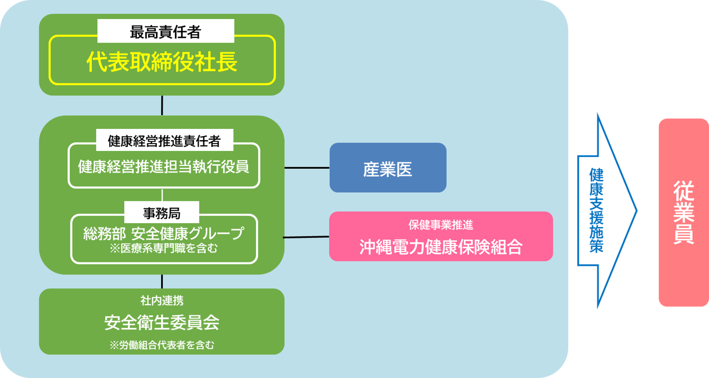 健康経営推進体制