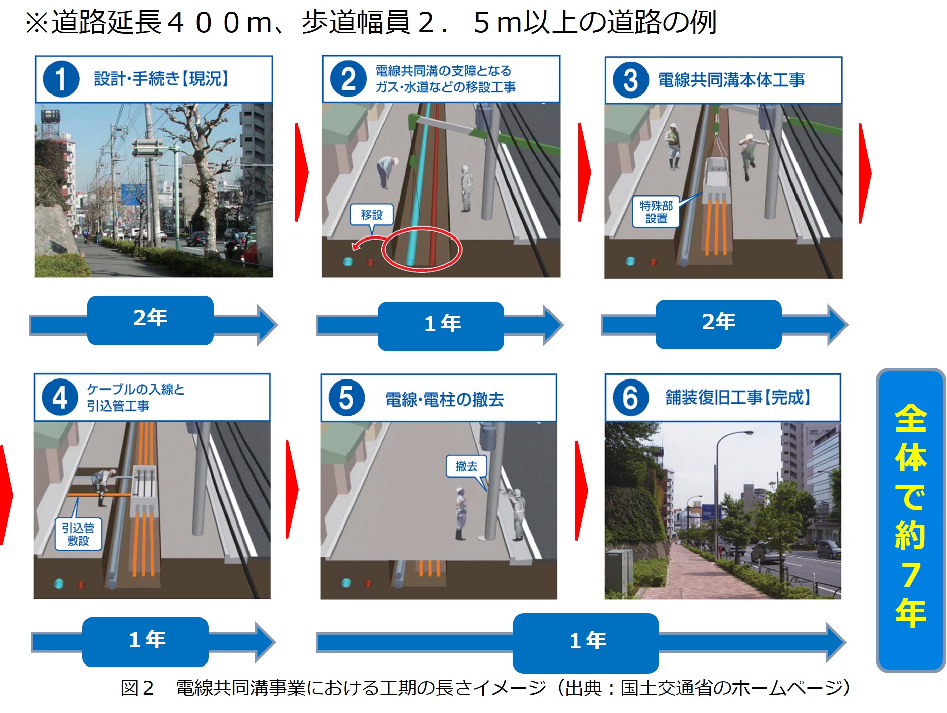 写真　工期の長さイメージ