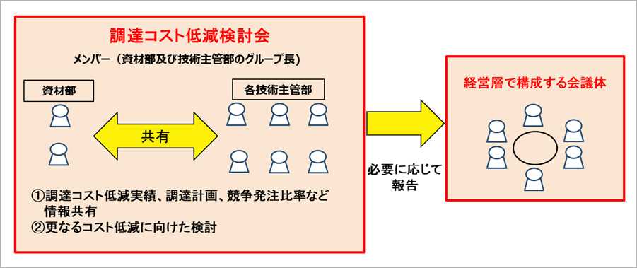 調達コスト低減検討会の設置