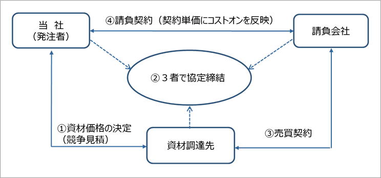 コストオン方式の採用