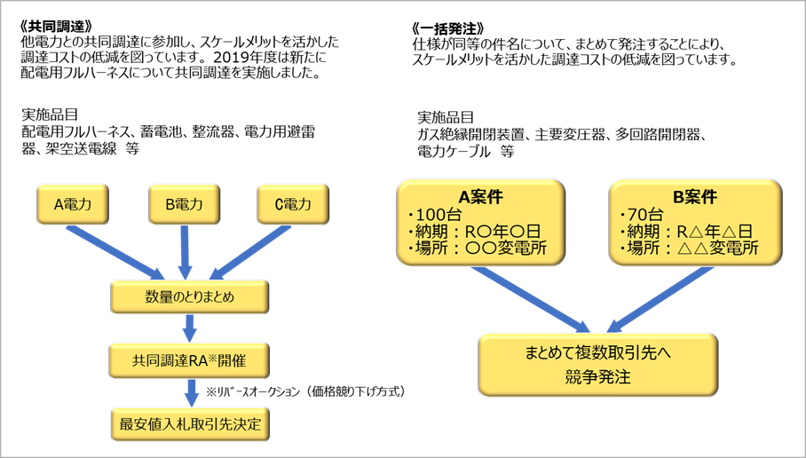 共同調達、一括発注の実施