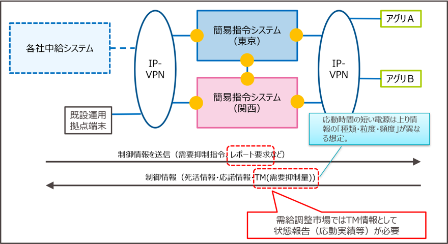 需給調整市場(三次②)用簡易指令システムとの仕様の違い