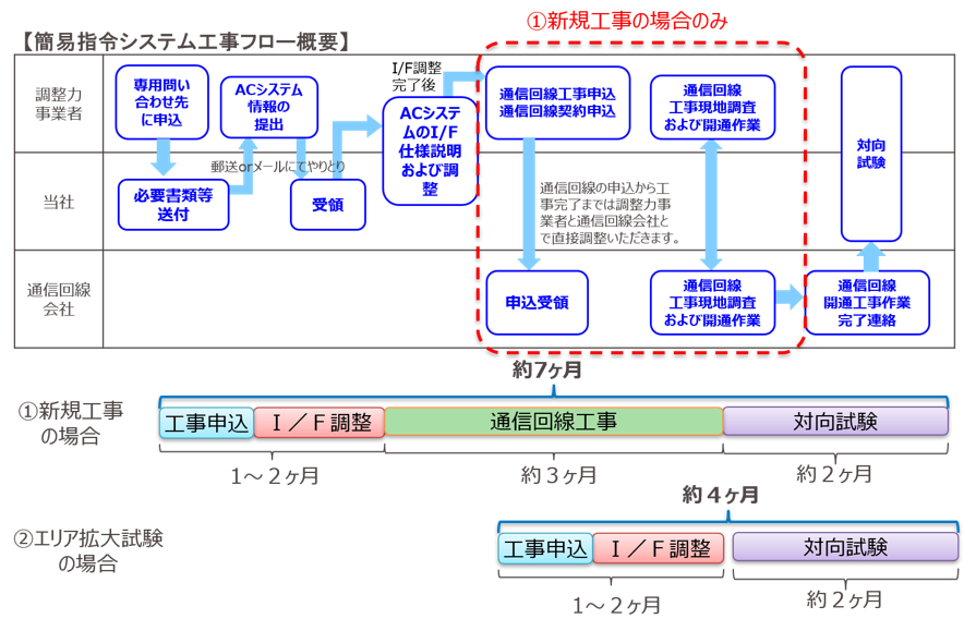 【簡易指令システム工事フロー概要】