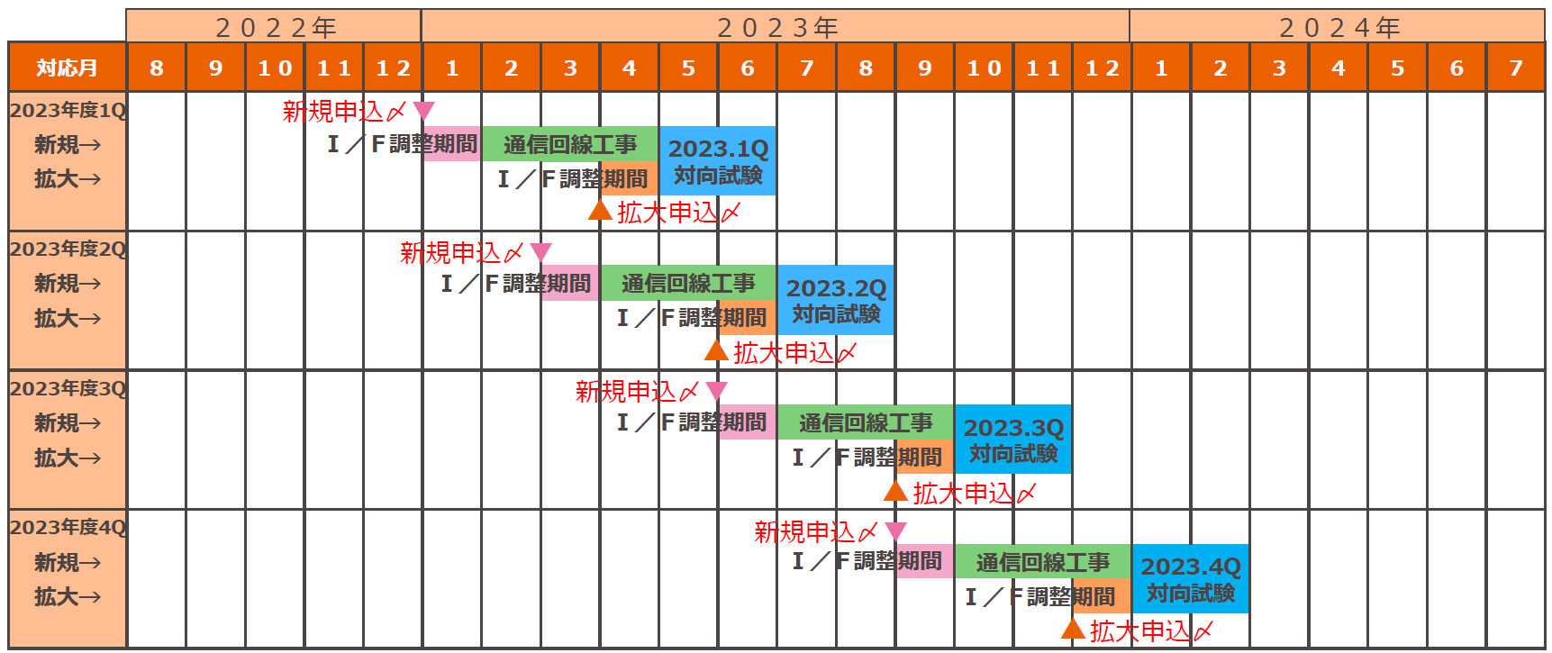 工事サイクルごとのスケジュール(9サイクル～11サイクル)