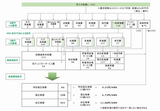 託送料金の算定プロセス