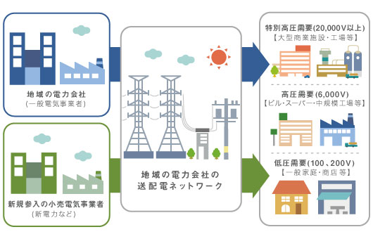 電力自由化の概要