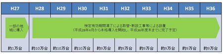 スマートメーターの設置計画