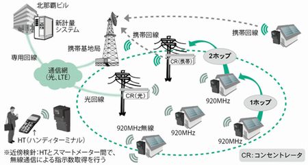 スマートメーターの全体構成イメージ