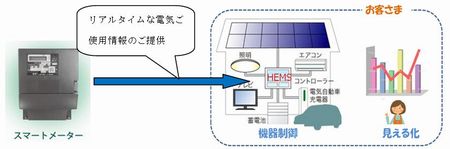 電力メーター情報発信サービス(Bルートサービス)