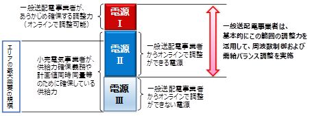 調整力の募集について