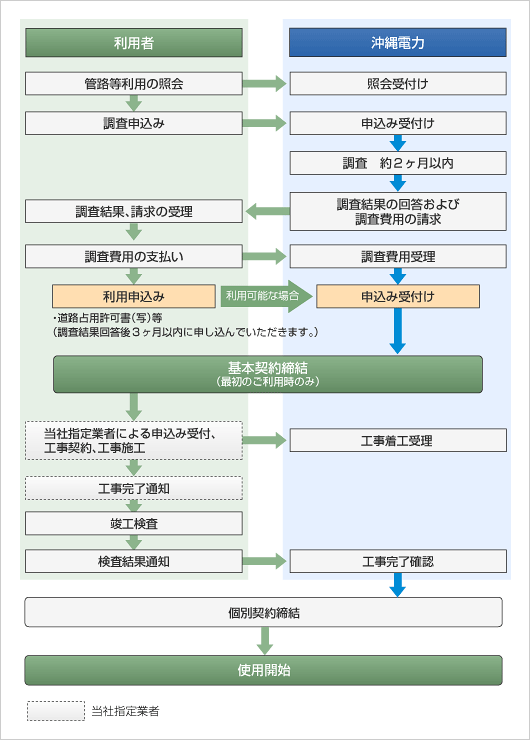 図　管路・洞道の利用申込みからご利用までの手続き