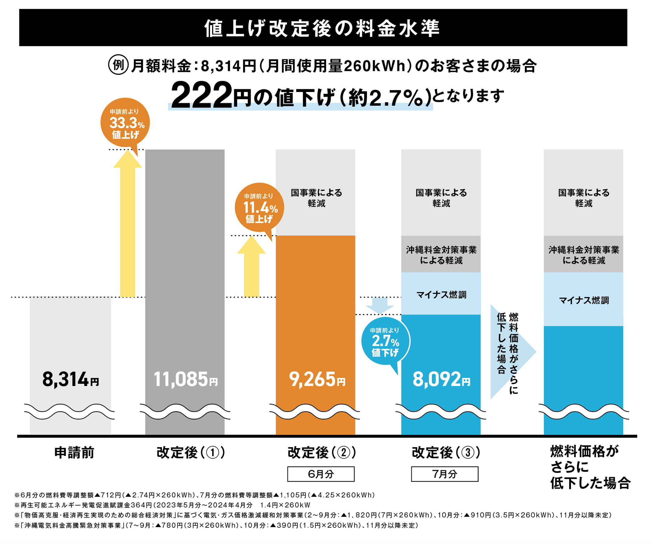 値上げ改定後の料金水準