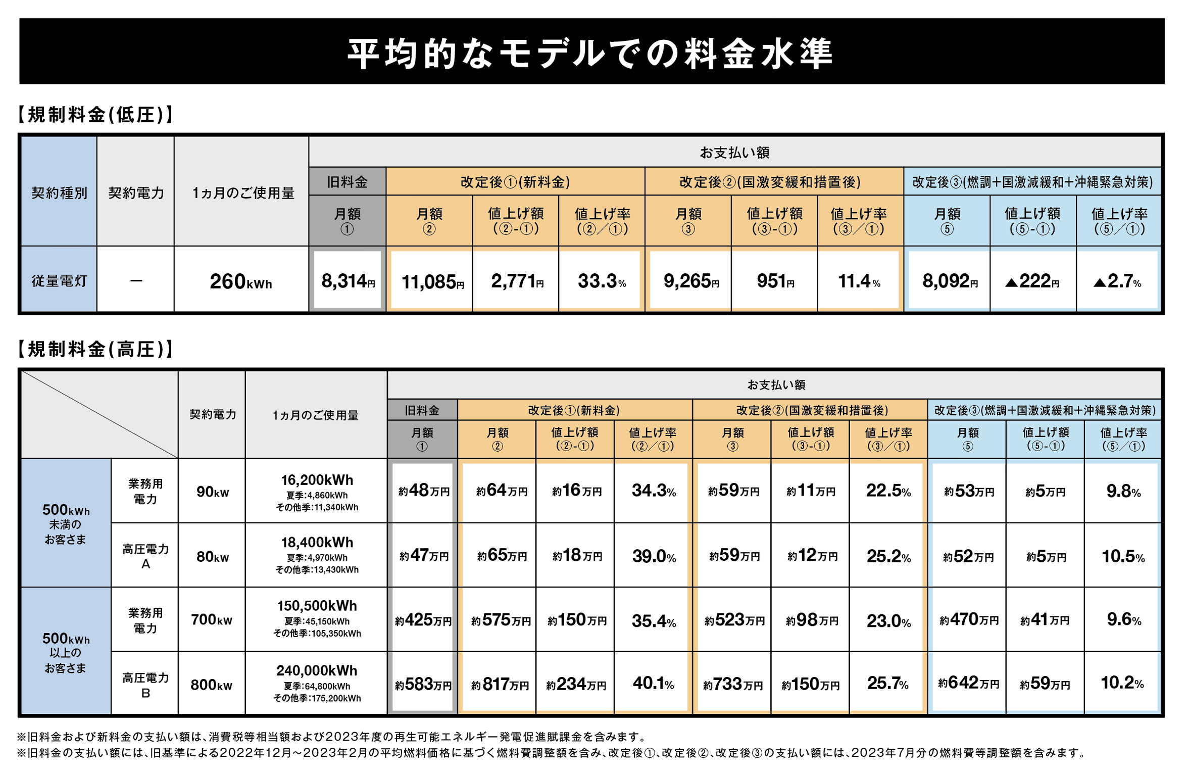 平均的なモデルでの料金水準