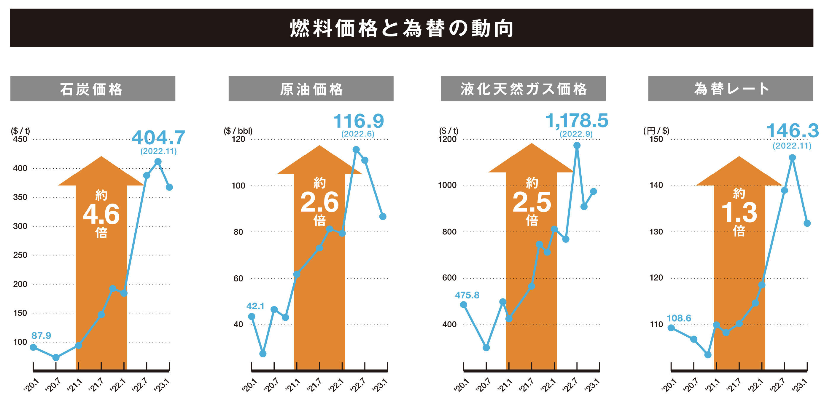 燃料価格と為替の動向