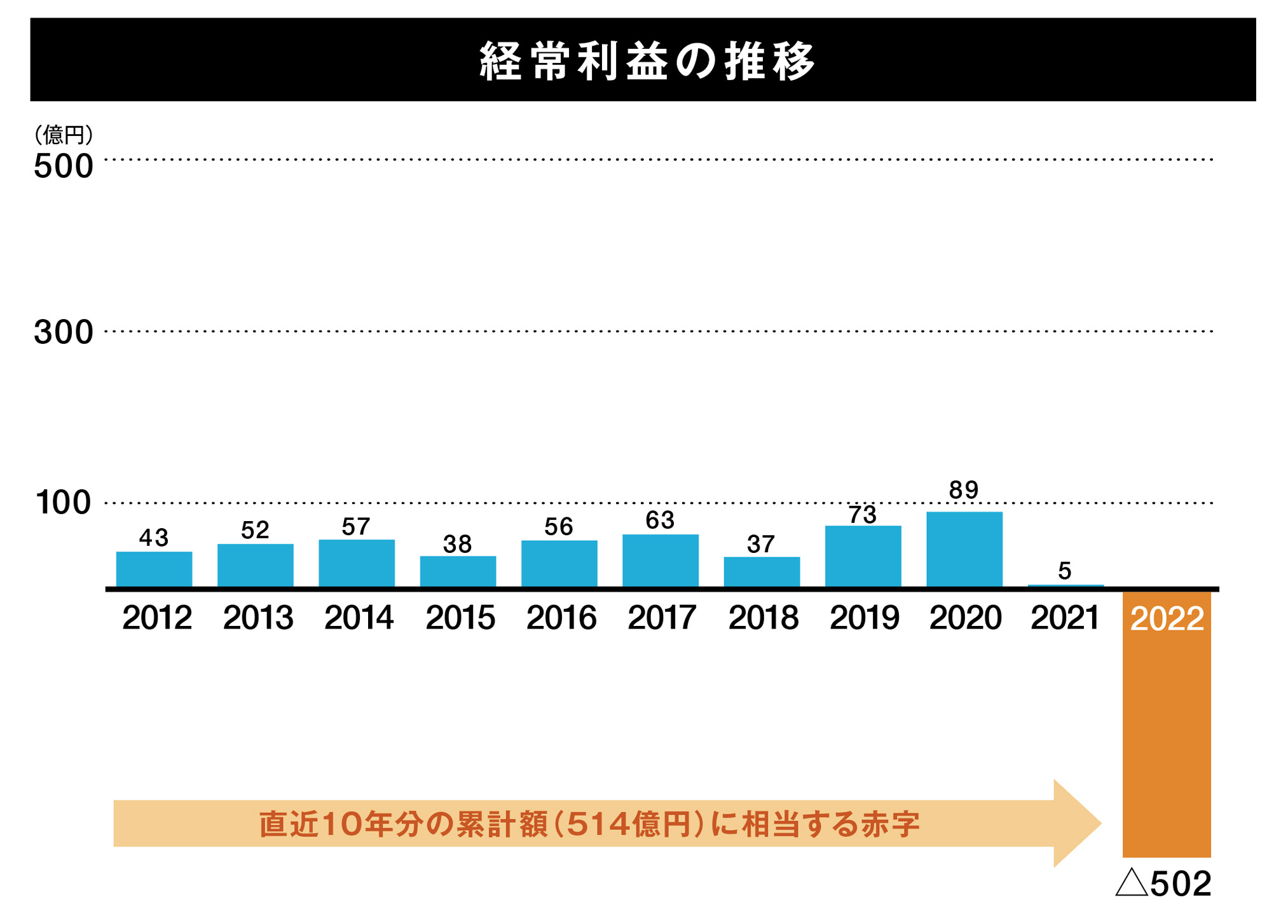 値上げ改定後の料金水準