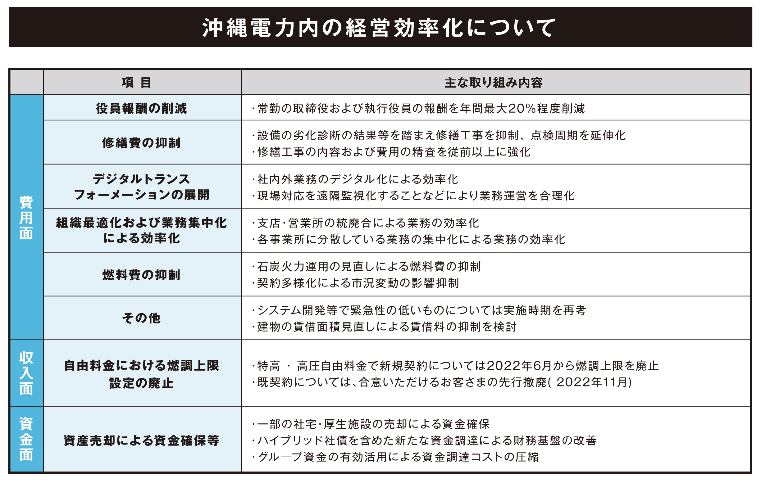 沖縄電力内の経営効率化について