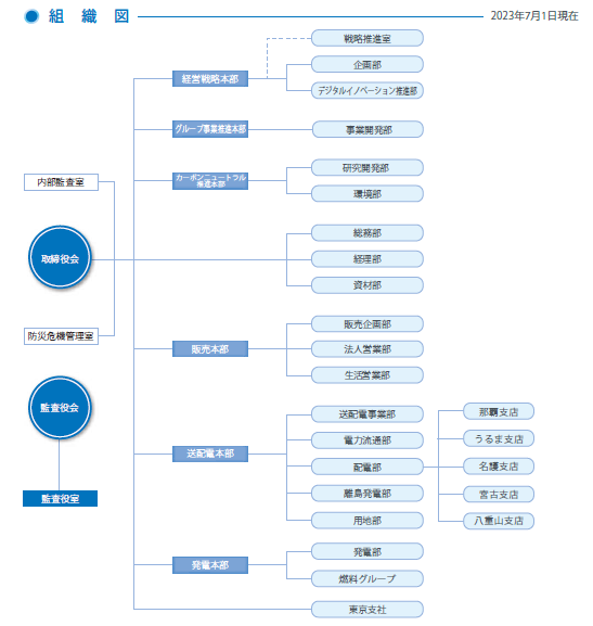 図　組織図