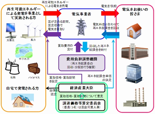再生可能エネルギーの固定価格買取制度