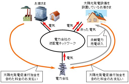 太陽光発電の余剰電力買取制度