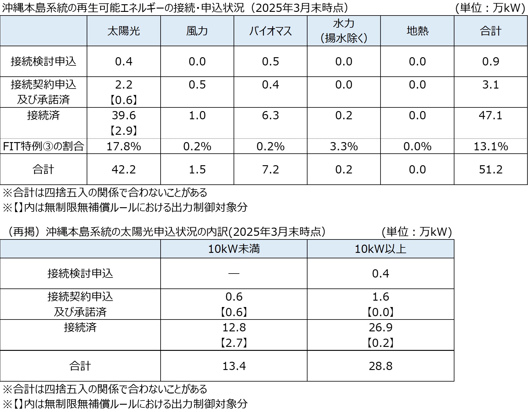 01 沖縄本島系統の再生可能エネルギーの接続・申込状況