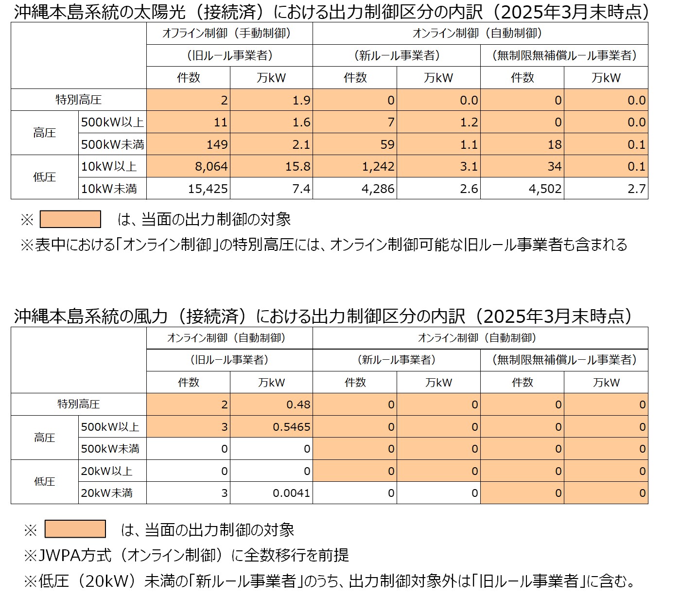 04 沖縄本島系統の太陽光(接続済)における出力制御区分の内訳