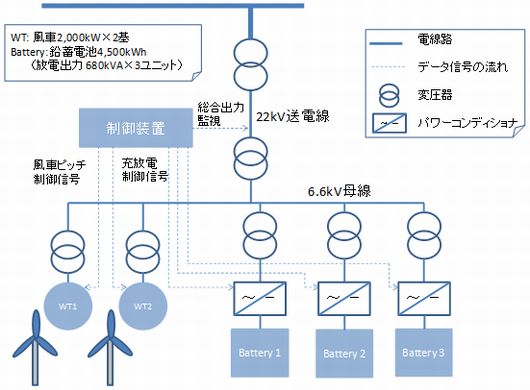 図　大宜味風力実証研究設備の概要