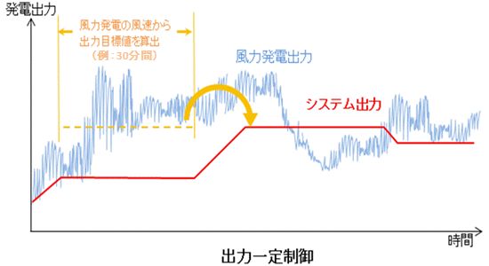 図　出力一定制御