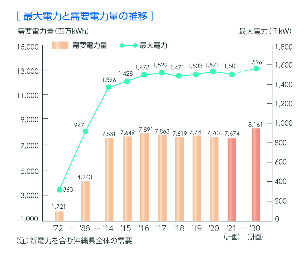 最大電力と需要電力量の推移