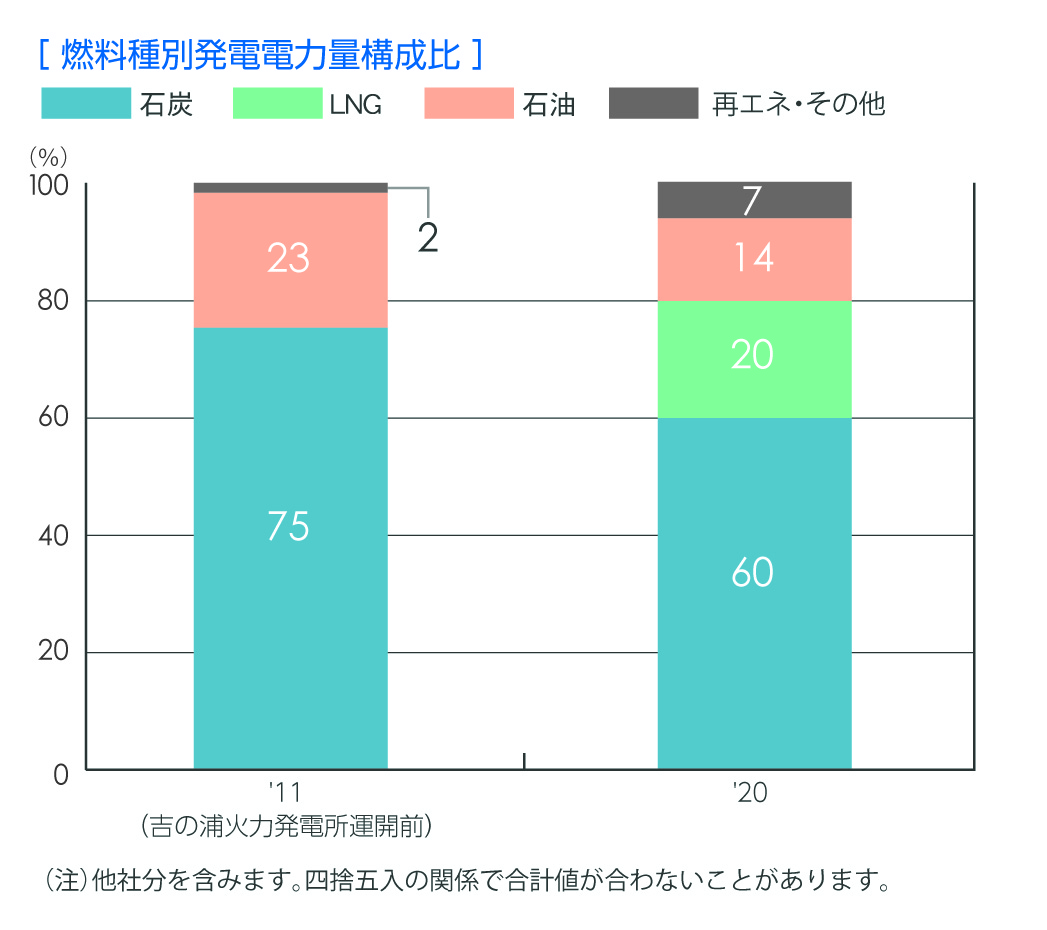 燃料種別発電電力量構成比