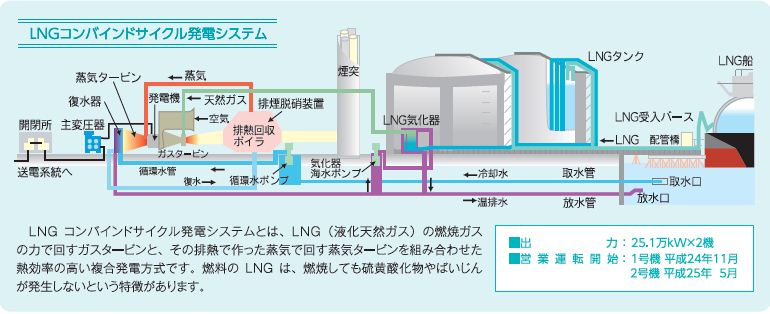 LNGコンバインドサイクル発電システム