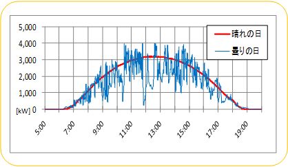 天候で変化する太陽光発電出力