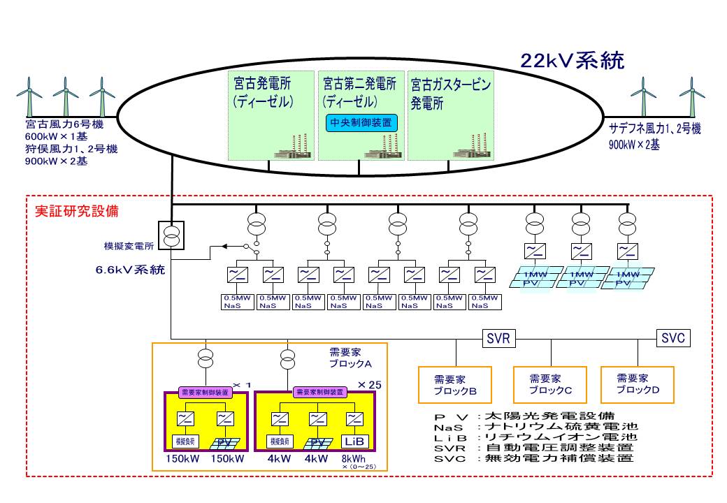 宮古島メガソーラー実証研究設備概要