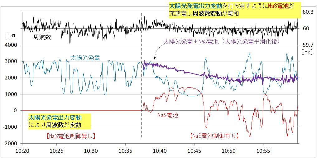 太陽光発電出力変動抑制効果の検証事例