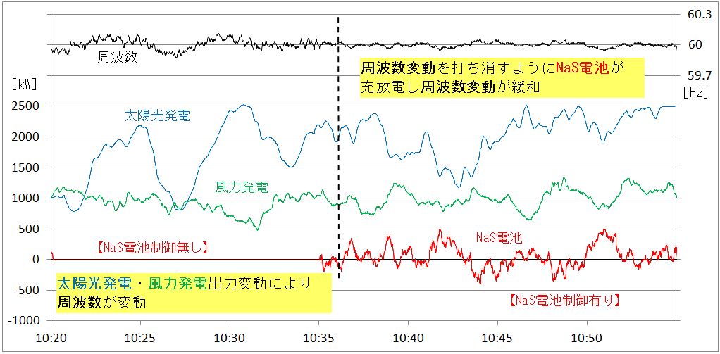 周波数変動抑制効果の検証事例