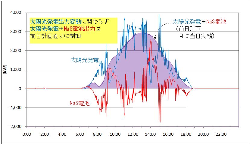 太陽光発電設備のスケジュール運転の検証事例